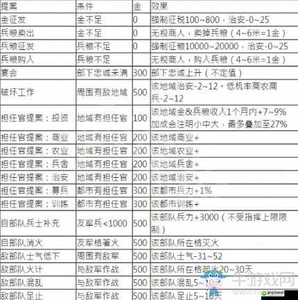 三国志 14 人事政策及效果介绍