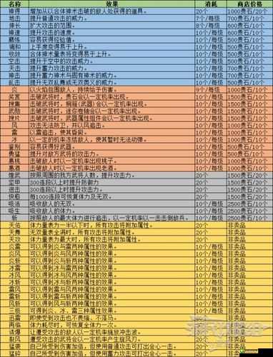 无双大蛇 3 武器属性的最佳搭配推荐